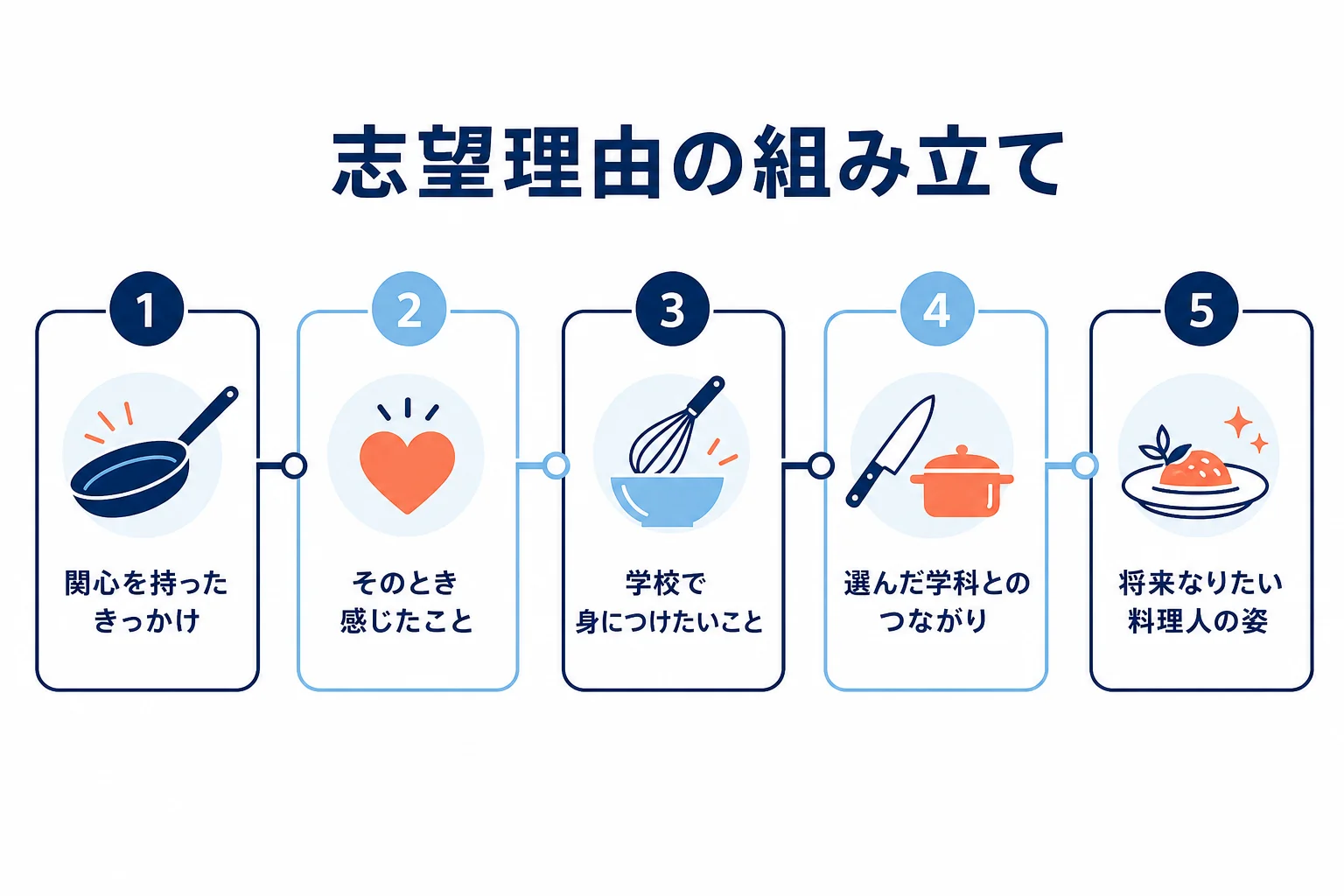 料理やお菓子に関心を持ったきっかけから、学校で身につけたいこと、将来の姿へと志望理由をつなげる組み立てを示した図解