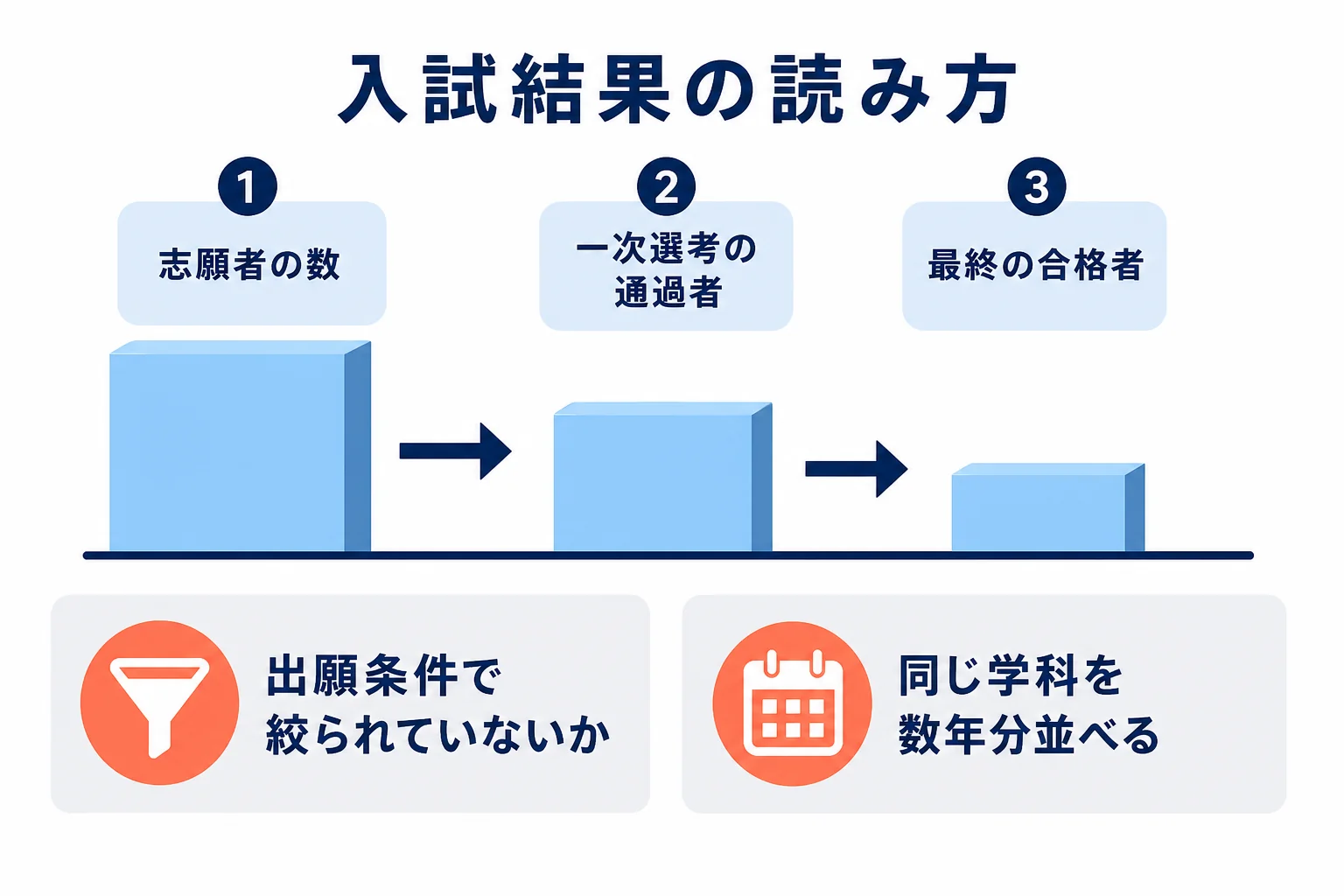 入試結果の表を読む時に、志願者・一次通過・合格の3段階と出願条件を合わせて見ることを示した図解