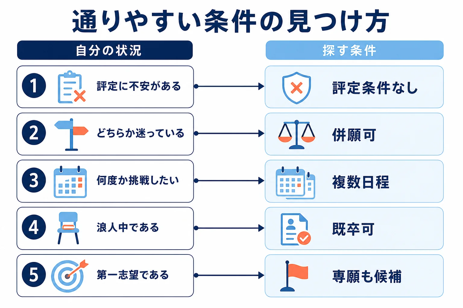 自分の状況から、評定条件・併願・日程の回数・既卒可などの条件を選ぶ判定の流れを示した図解