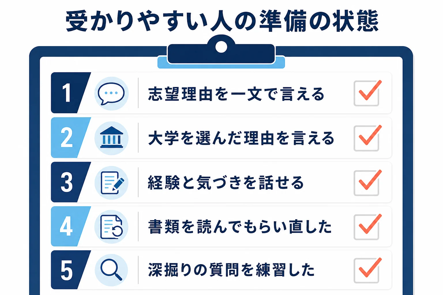 AO入試に受かりやすい人の準備の状態を、志望理由・経験の言葉化・書類の書き直し・面接練習のチェック項目で示した図解