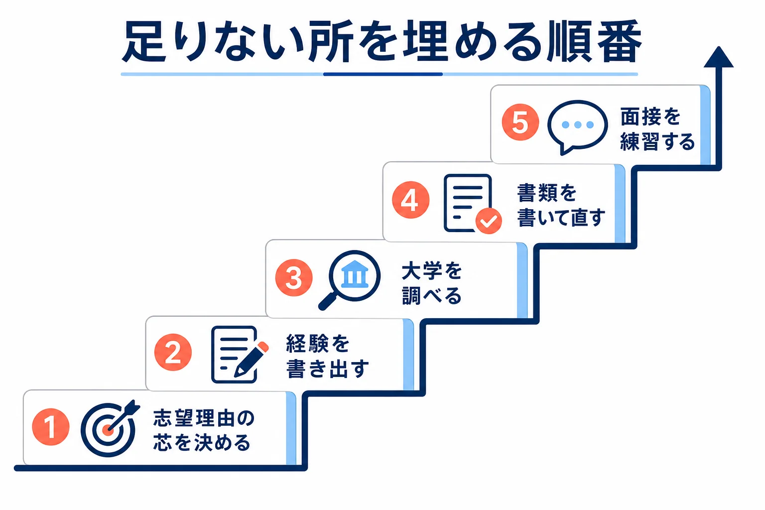 AO入試の準備で足りないところを、志望理由・経験・大学研究・書類・面接の順に埋める流れを示した図解