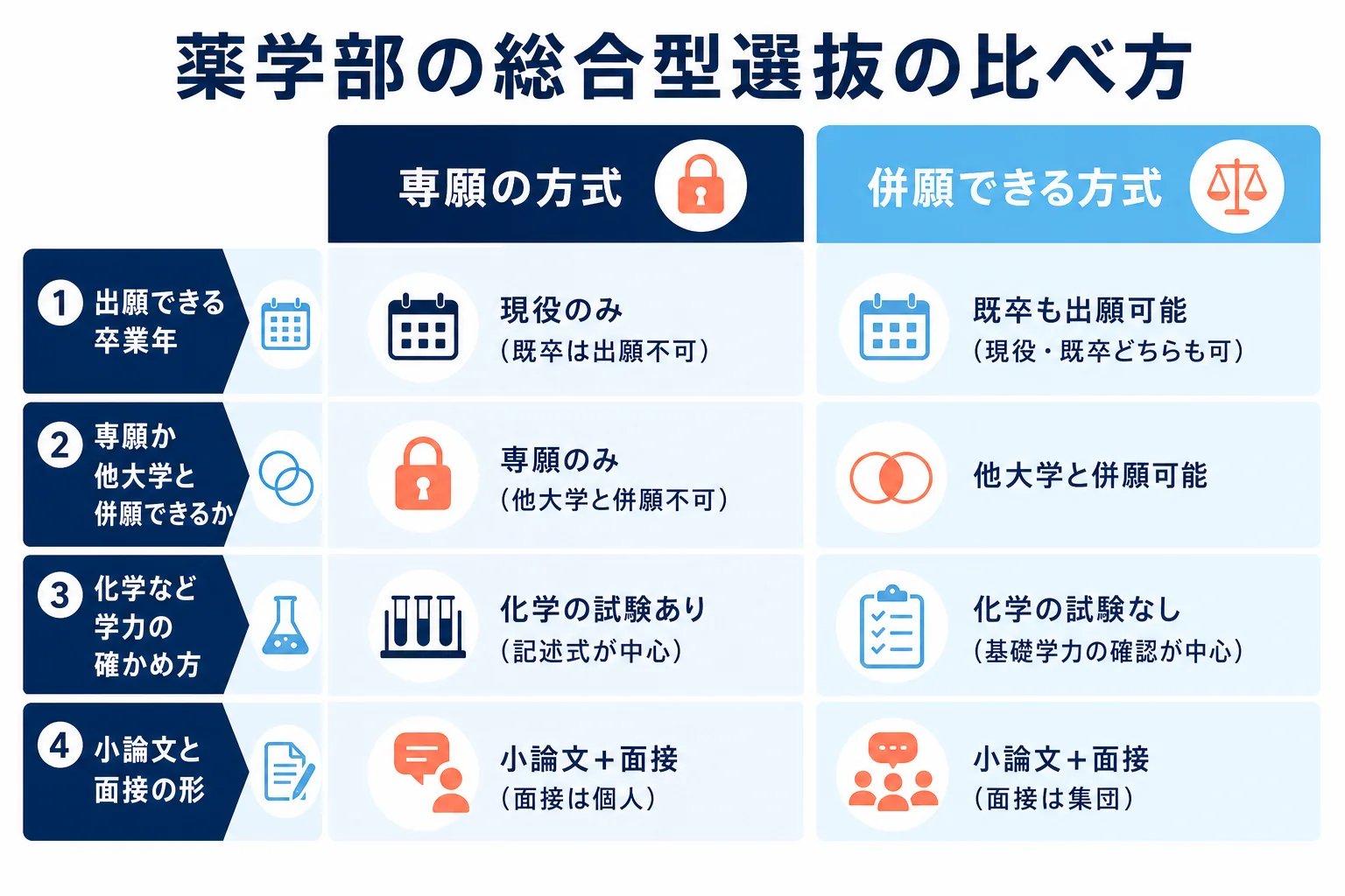 東京薬科大学と帝京大学の薬学部の総合型選抜を、出願資格・専願と併願・学力の確認・面接の形で比べた図解