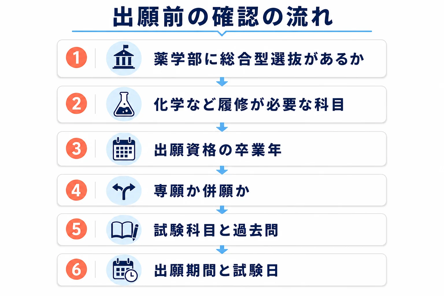 薬学部のAO入試の出願前に、総合型選抜の有無から履修科目、卒業年、併願、試験科目、日程までを順に確かめる流れを示した図解