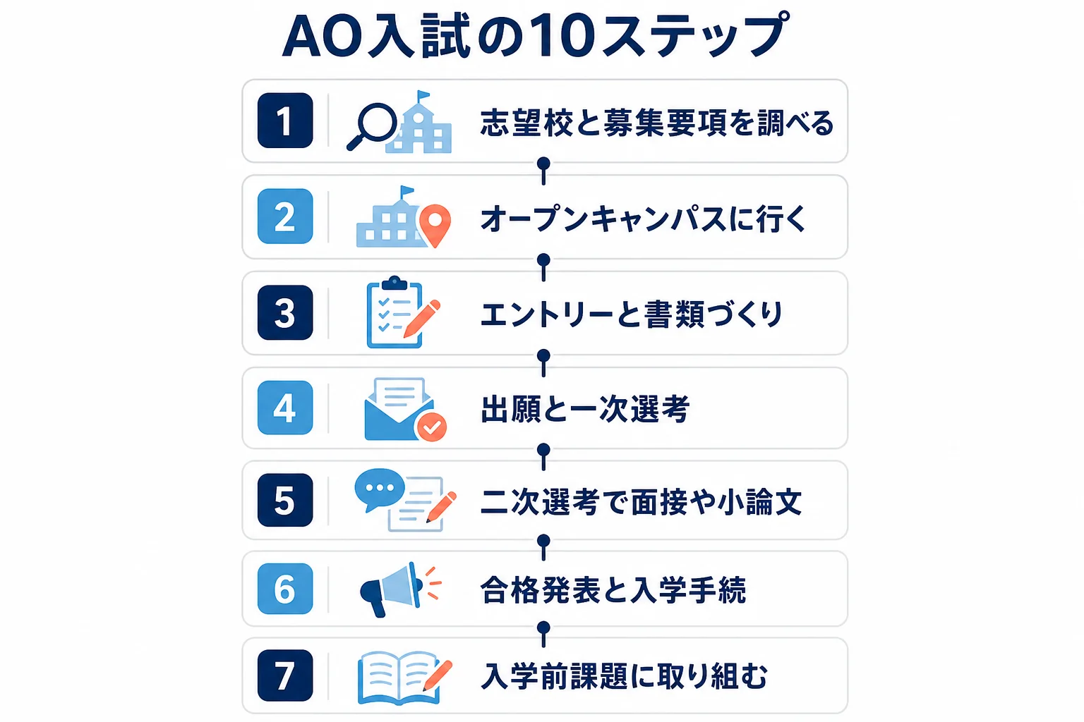 AO入試のやり方を志望校研究から入学前課題までの10ステップで上から順に並べた図解