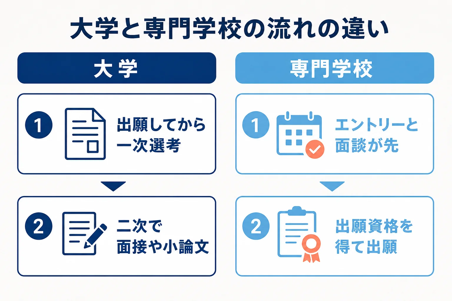 大学の総合型選抜と専門学校のAO入試で、出願と選考の順番がどう違うかを2列で比べた図解